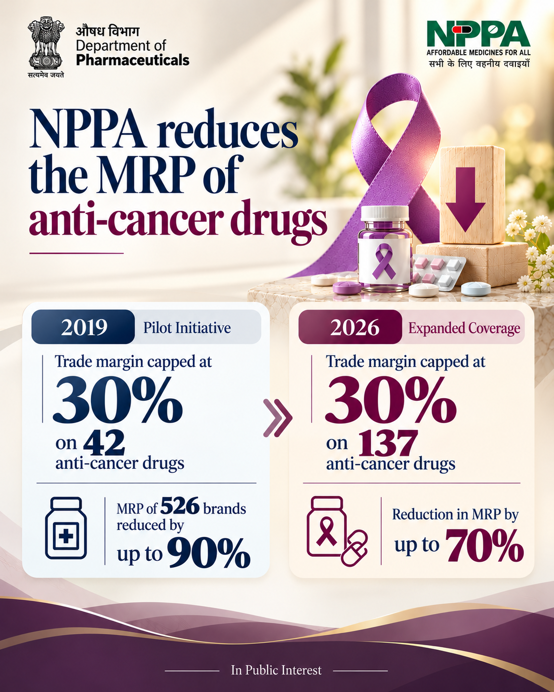 Notification for Trade Margin Rationalization of Non Scheduled Anti Cancer Drugs under Paragraph 19 of DPCO, 2013